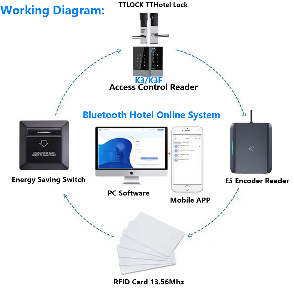 E5 Tthotel Card Encoder NFC 13 - Nfc Card Reader recension och pris